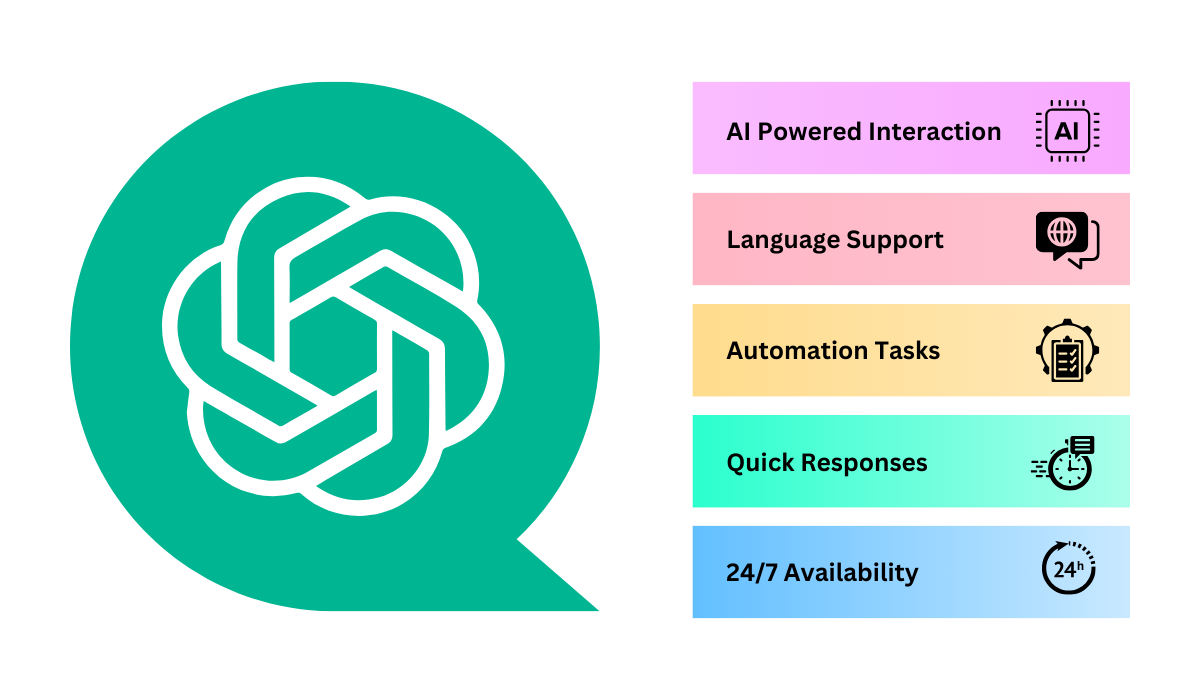 Provide best support and inquiries by WhatsApp and ChatGPT